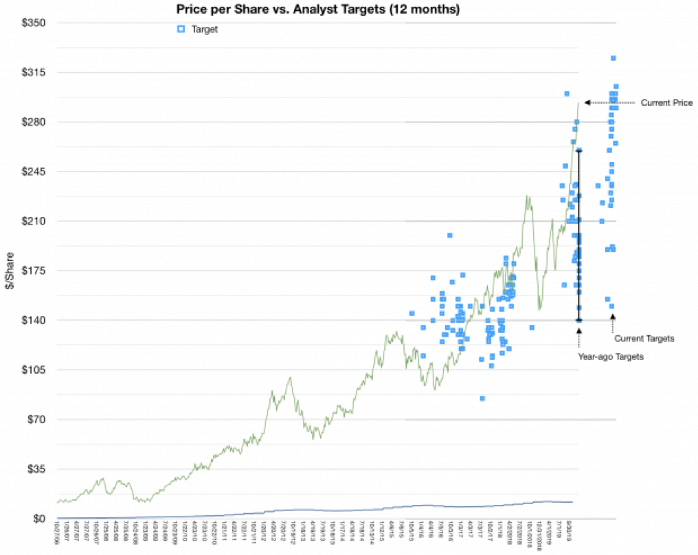 apple chart