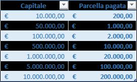 Percentuale di parcella dell'intermediario finanziario