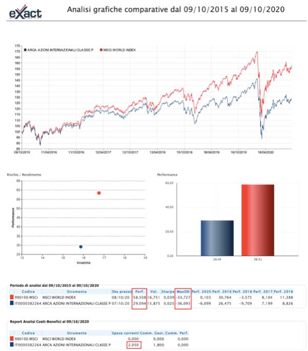 Analisi comparativa fondi