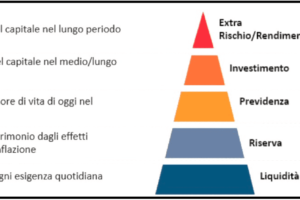 L’INFLAZIONE E’ TORNATA A MORDERE I NOSTRI RISPARMI, COME COMPORTARSI?